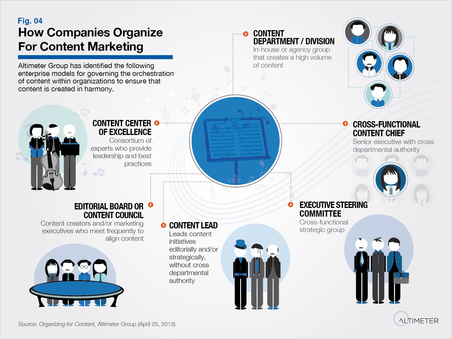 Vom Unternehmen zum Medienhaus: Kundenbindung neu definieren This depicts how companies organize for content marketing
